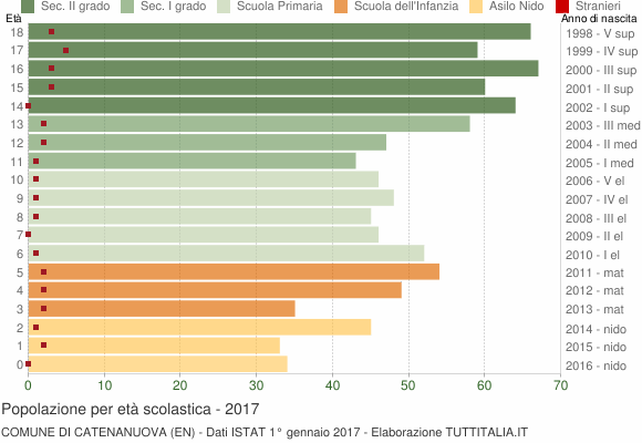 Grafico Popolazione in età scolastica - Catenanuova 2017