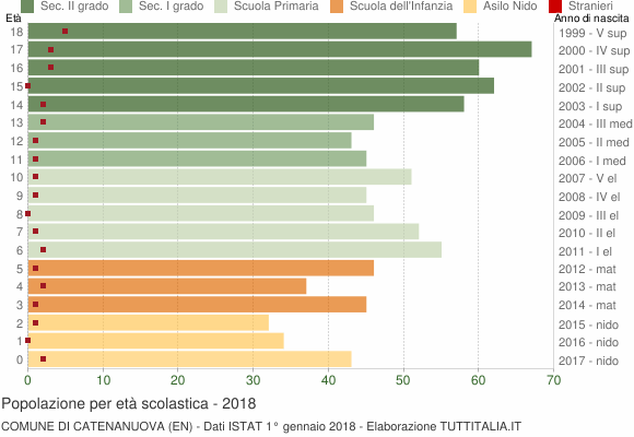 Grafico Popolazione in età scolastica - Catenanuova 2018