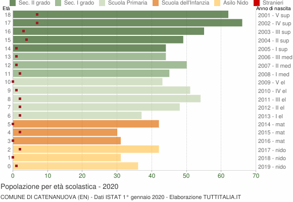 Grafico Popolazione in età scolastica - Catenanuova 2020