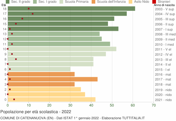 Grafico Popolazione in età scolastica - Catenanuova 2022