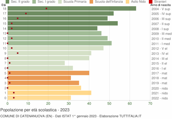 Grafico Popolazione in età scolastica - Catenanuova 2023