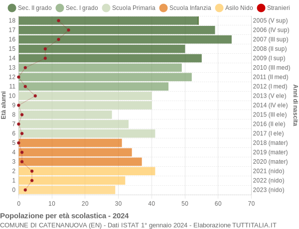 Grafico Popolazione in età scolastica - Catenanuova 2024