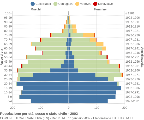 Grafico Popolazione per età, sesso e stato civile Comune di Catenanuova (EN)