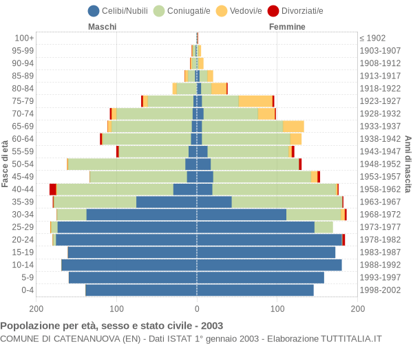 Grafico Popolazione per età, sesso e stato civile Comune di Catenanuova (EN)