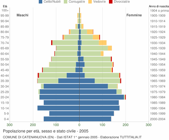 Grafico Popolazione per età, sesso e stato civile Comune di Catenanuova (EN)