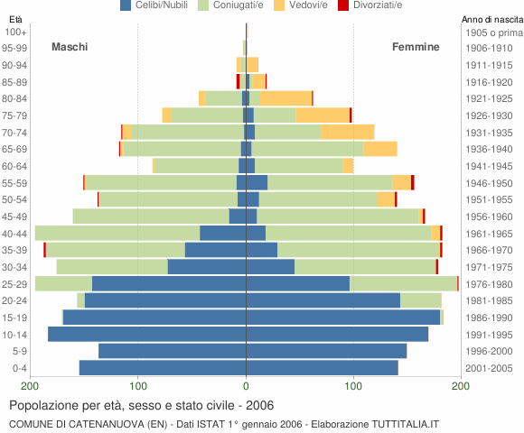 Grafico Popolazione per età, sesso e stato civile Comune di Catenanuova (EN)