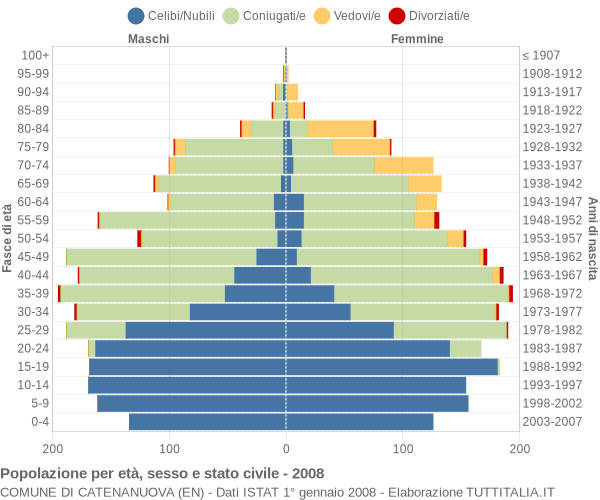 Grafico Popolazione per età, sesso e stato civile Comune di Catenanuova (EN)