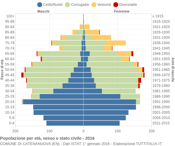 Grafico Popolazione per età, sesso e stato civile Comune di Catenanuova (EN)