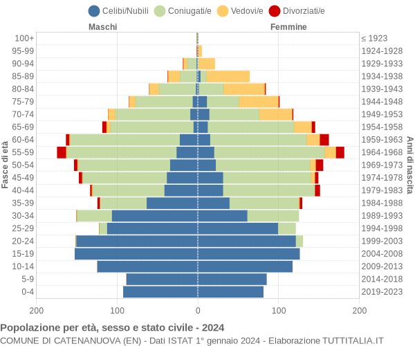 Grafico Popolazione per età, sesso e stato civile Comune di Catenanuova (EN)