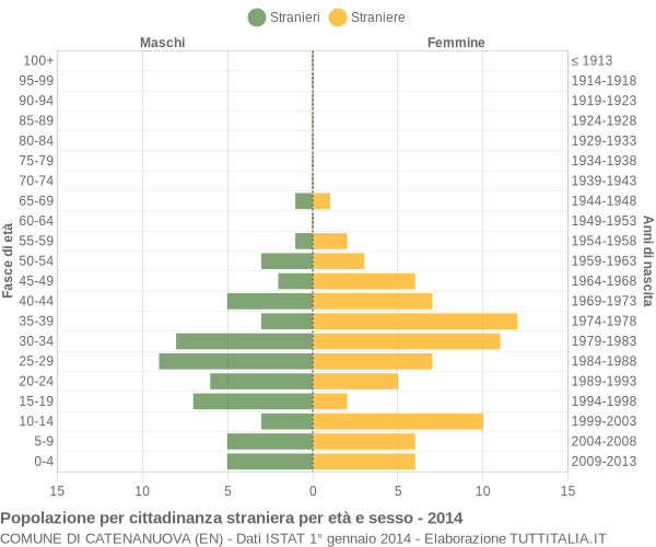 Grafico cittadini stranieri - Catenanuova 2014