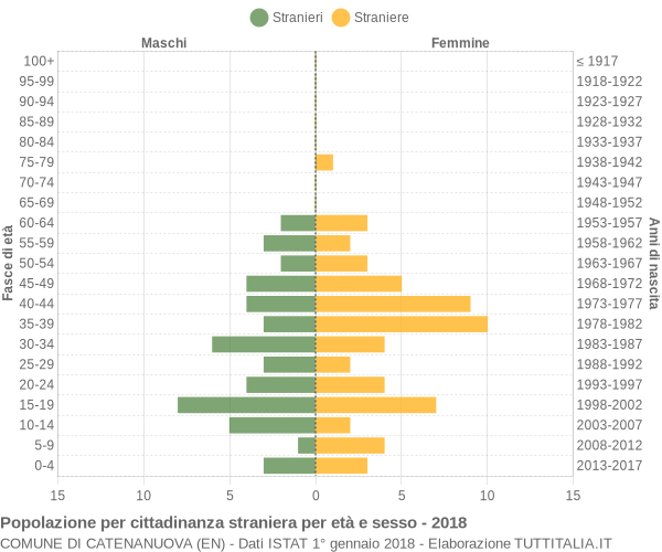 Grafico cittadini stranieri - Catenanuova 2018