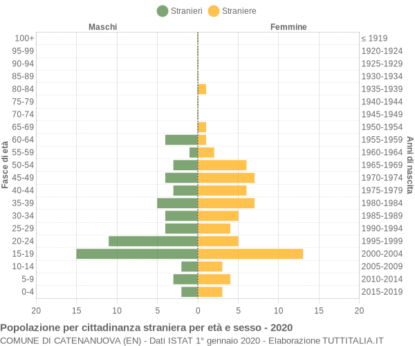 Grafico cittadini stranieri - Catenanuova 2020