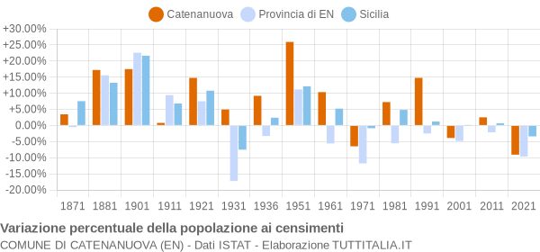 Grafico variazione percentuale della popolazione Comune di Catenanuova (EN)