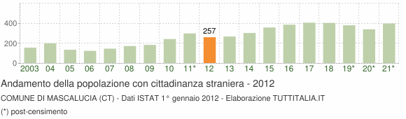 Grafico andamento popolazione stranieri Comune di Mascalucia (CT)