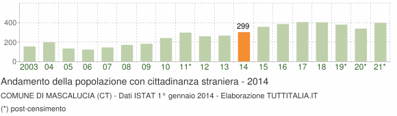 Grafico andamento popolazione stranieri Comune di Mascalucia (CT)