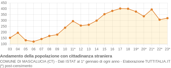 Andamento popolazione stranieri Comune di Mascalucia (CT)