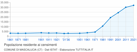 Grafico andamento storico popolazione Comune di Mascalucia (CT)
