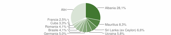 Grafico cittadinanza stranieri - Mascalucia 2006