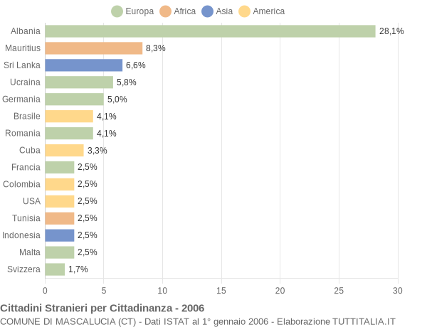 Grafico cittadinanza stranieri - Mascalucia 2006