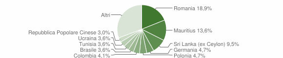 Grafico cittadinanza stranieri - Mascalucia 2008