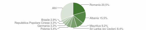 Grafico cittadinanza stranieri - Mascalucia 2010