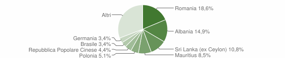 Grafico cittadinanza stranieri - Mascalucia 2011