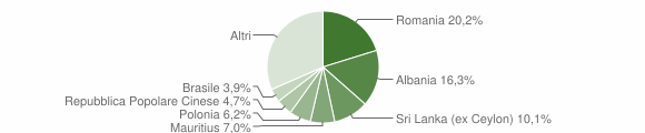 Grafico cittadinanza stranieri - Mascalucia 2012
