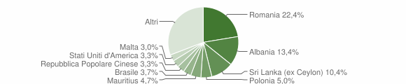 Grafico cittadinanza stranieri - Mascalucia 2014