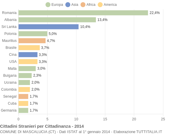 Grafico cittadinanza stranieri - Mascalucia 2014