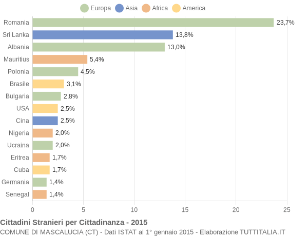 Grafico cittadinanza stranieri - Mascalucia 2015