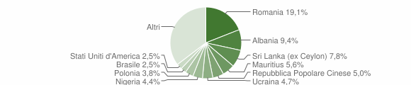 Grafico cittadinanza stranieri - Mascalucia 2023