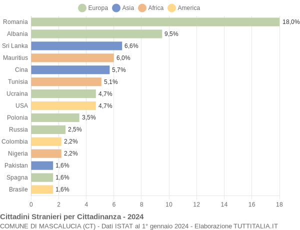 Grafico cittadinanza stranieri - Mascalucia 2024