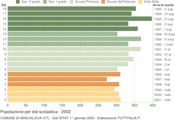 Grafico Popolazione in età scolastica - Mascalucia 2002