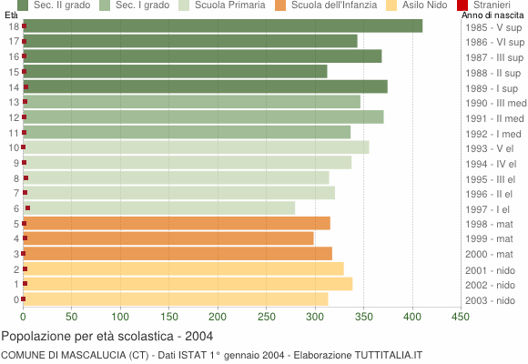 Grafico Popolazione in età scolastica - Mascalucia 2004