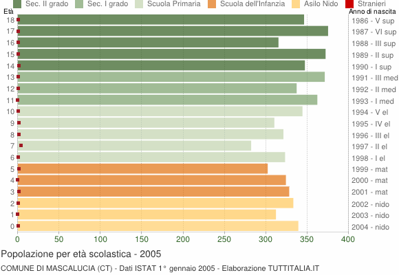 Grafico Popolazione in età scolastica - Mascalucia 2005