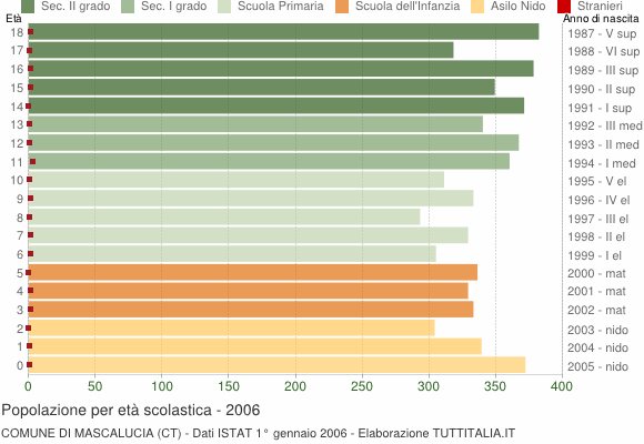 Grafico Popolazione in età scolastica - Mascalucia 2006