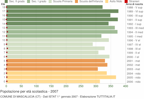 Grafico Popolazione in età scolastica - Mascalucia 2007