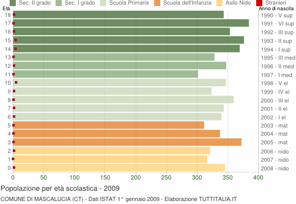 Grafico Popolazione in età scolastica - Mascalucia 2009