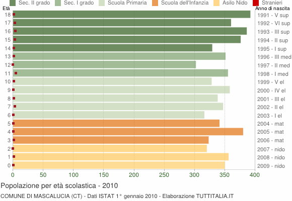 Grafico Popolazione in età scolastica - Mascalucia 2010