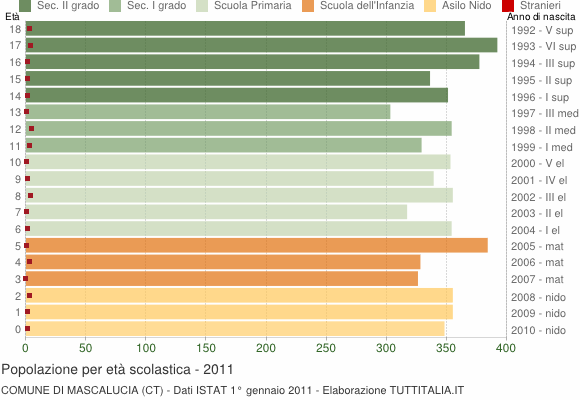 Grafico Popolazione in età scolastica - Mascalucia 2011