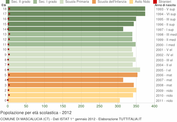 Grafico Popolazione in età scolastica - Mascalucia 2012