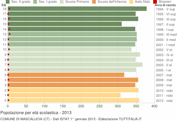 Grafico Popolazione in età scolastica - Mascalucia 2013