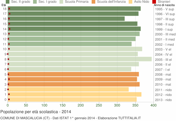Grafico Popolazione in età scolastica - Mascalucia 2014