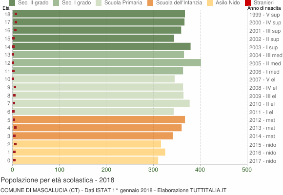 Grafico Popolazione in età scolastica - Mascalucia 2018
