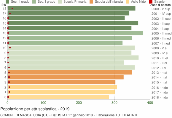 Grafico Popolazione in età scolastica - Mascalucia 2019