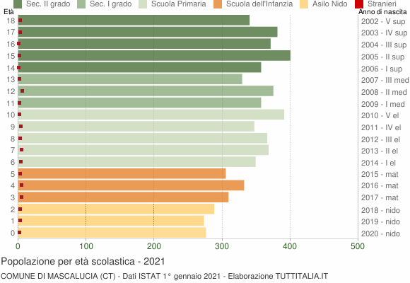 Grafico Popolazione in età scolastica - Mascalucia 2021