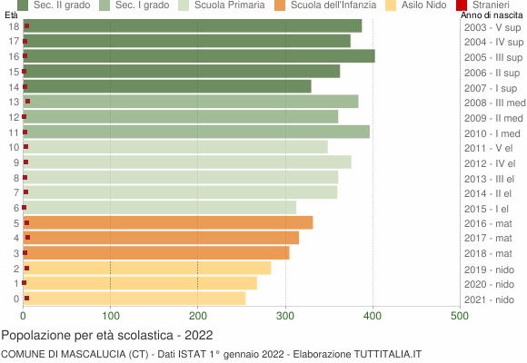 Grafico Popolazione in età scolastica - Mascalucia 2022