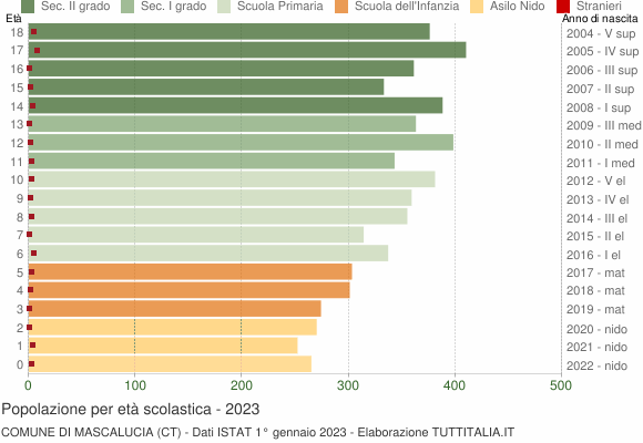 Grafico Popolazione in età scolastica - Mascalucia 2023