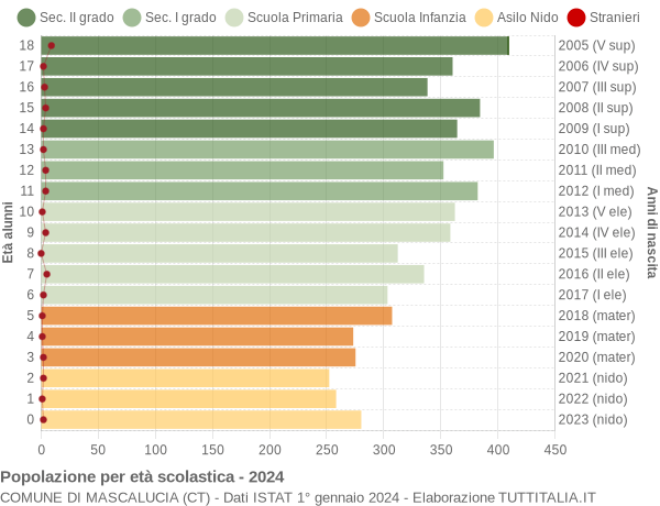 Grafico Popolazione in età scolastica - Mascalucia 2024