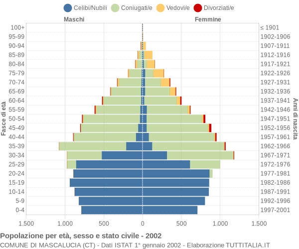 Grafico Popolazione per età, sesso e stato civile Comune di Mascalucia (CT)